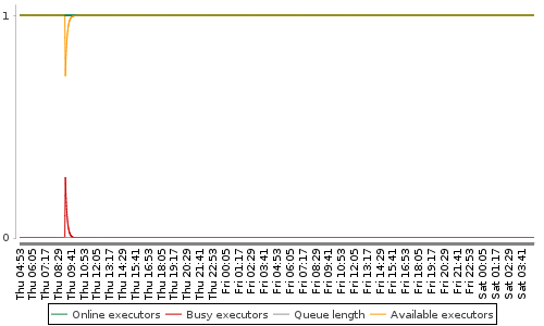 [Load statistics graph]