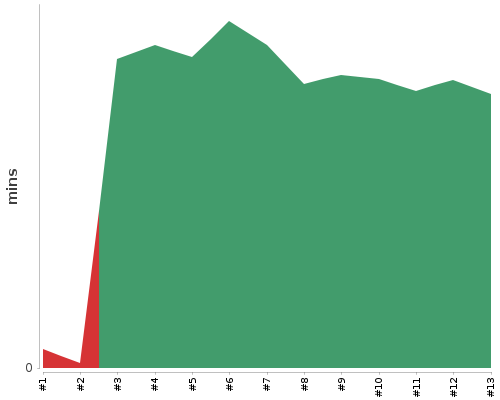 [Build time graph]