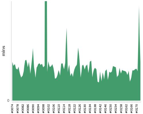 [Build time graph]