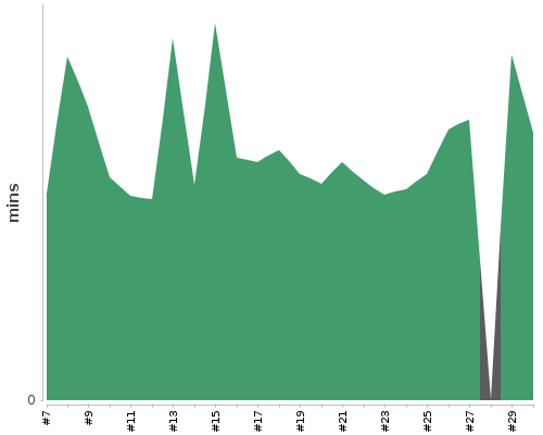 [Build time graph]