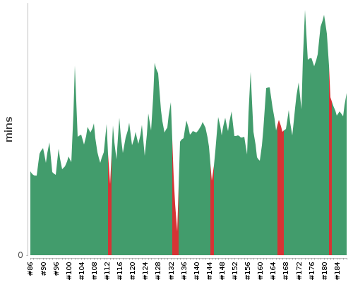 [Build time graph]