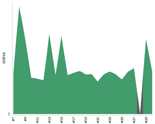 [Build time graph]