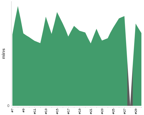 [Build time graph]