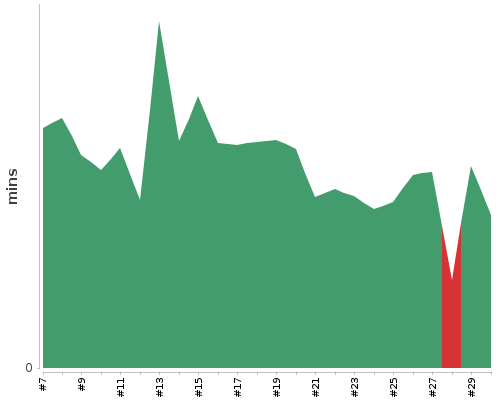 [Build time graph]