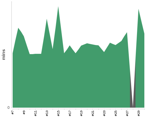 [Build time graph]