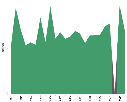 [Build time graph]