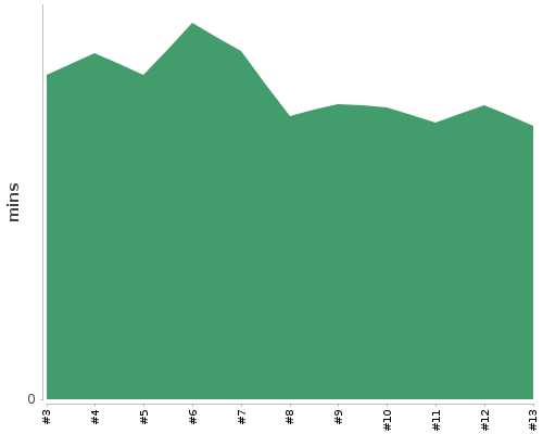 [Build time graph]