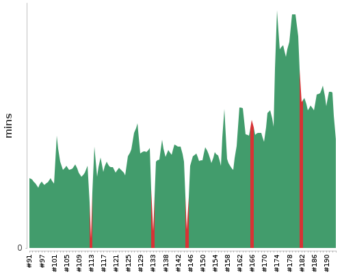 [Build time graph]