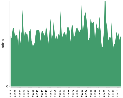 [Build time graph]