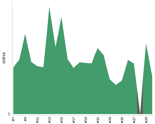 [Build time graph]