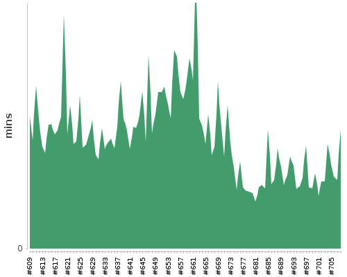 [Build time graph]