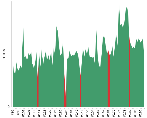 [Build time graph]