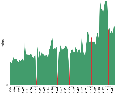 [Build time graph]