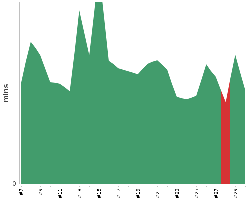 [Build time graph]