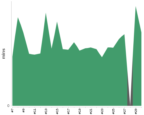 [Build time graph]