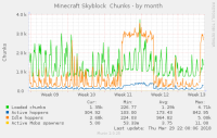 minecraft_skyblock_chunks-month.png